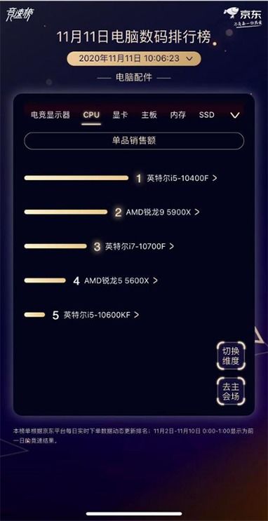 京东11.11 AOC、华硕、三星竞逐电脑配件头把交椅，推动计算机软硬件及配件市场增长