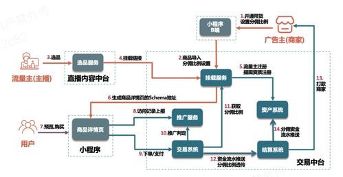 交易中台商品推广流程构建与实现 以计算机软硬件及配件为例